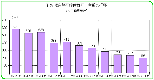 乳幼児突然死症候群死亡者数の推移(人口動態統計)