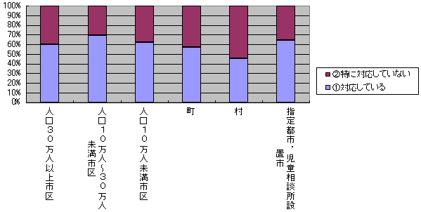 夜間・休日の対応のグラフ