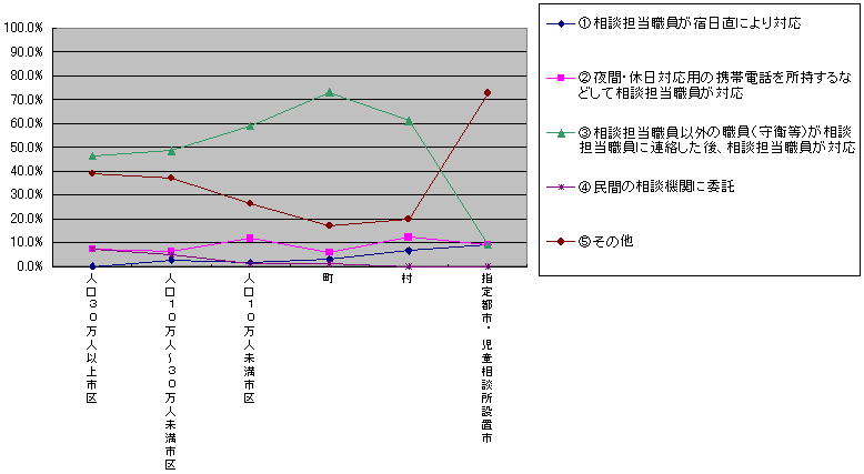 夜間・休日対応(対応内容別)のグラフ