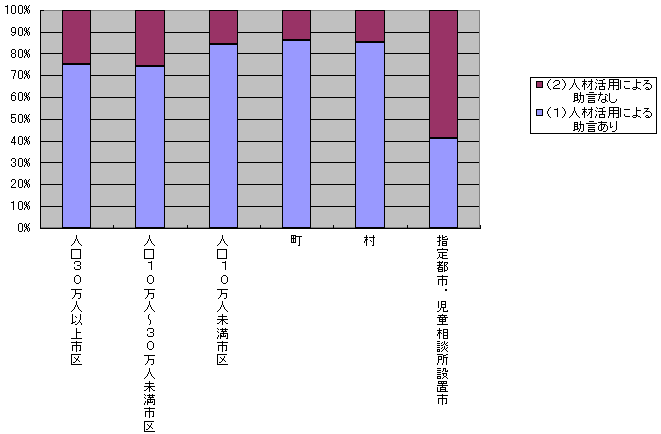 外部人材の活用による助言のグラフ