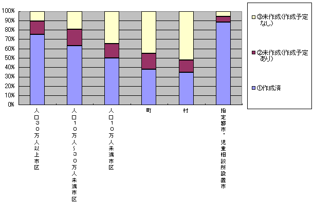 業務マニュアル作成状況のグラフ