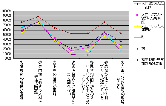 児童家庭相談をする上での困難点【複数回答】のグラフ