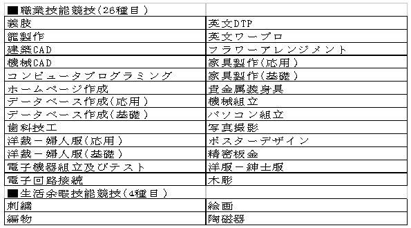 実施予定競技種目の表
