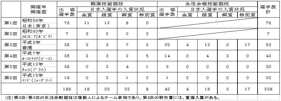 日本選手団の参加・成績状況の表