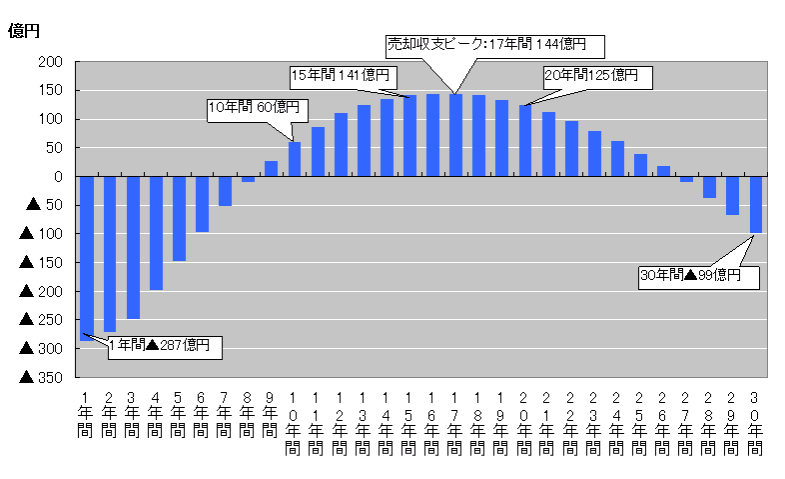 収益最大化のための試算表