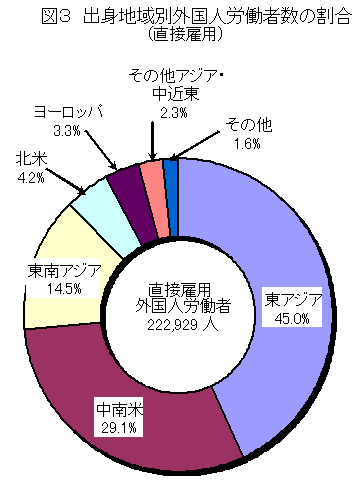 図3 出身地域別外国人労働者数の割合(直接雇用)