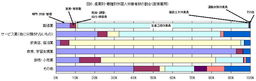 図6 産業別・職種別外国人労働者数の割合(直接雇用)