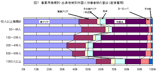 図7 事業所規模別・出身地域別外国人労働者数の割合(直接雇用)
