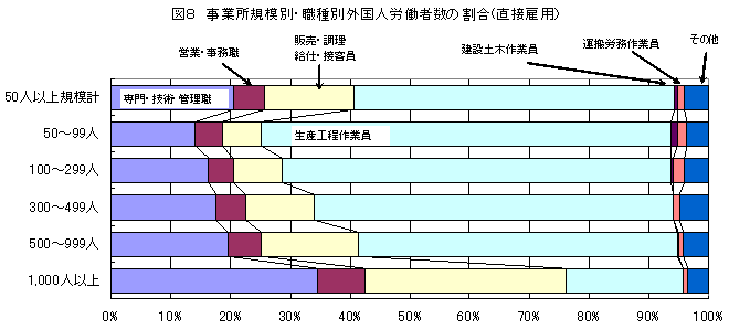 図8 事業所規模別・職種別外国人労働者数の割合(直接雇用)