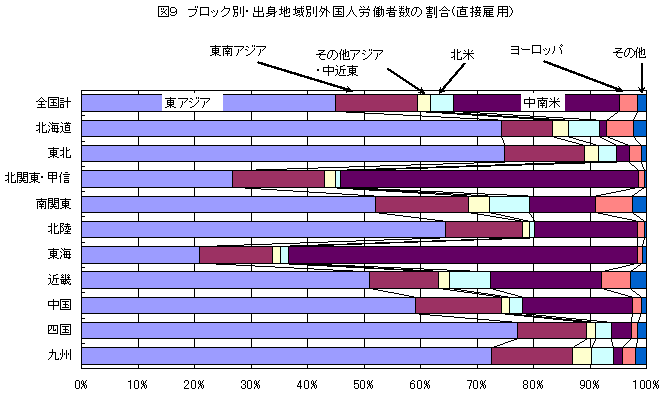 図9 ブロック別・出身地域別外国人労働者数の割合(直接雇用)