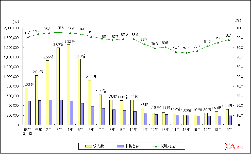 第5表 高校新卒者の求人・求職・就職内定率の推移(1月末現在)