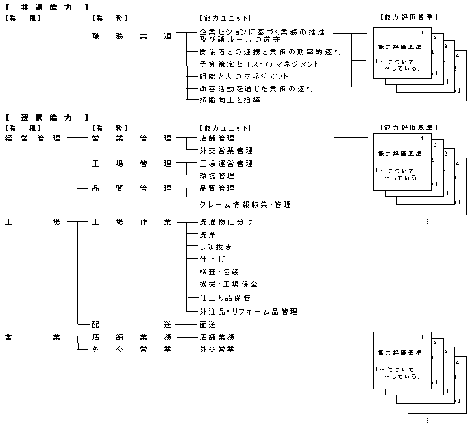 図1 クリーニング業の能力評価基準の全体構成