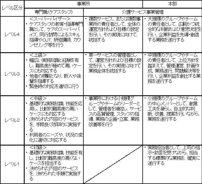 図4 在宅介護業のレベル区分の目安