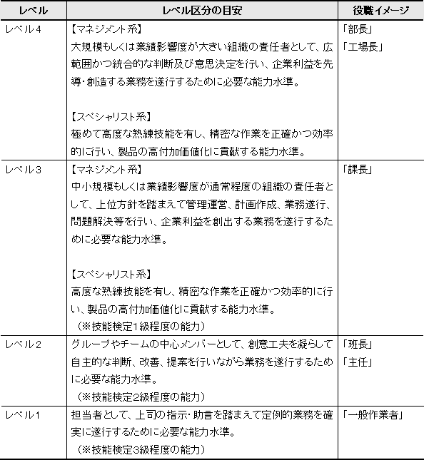 図10 軽金属製品製造業のレベル区分の目安
