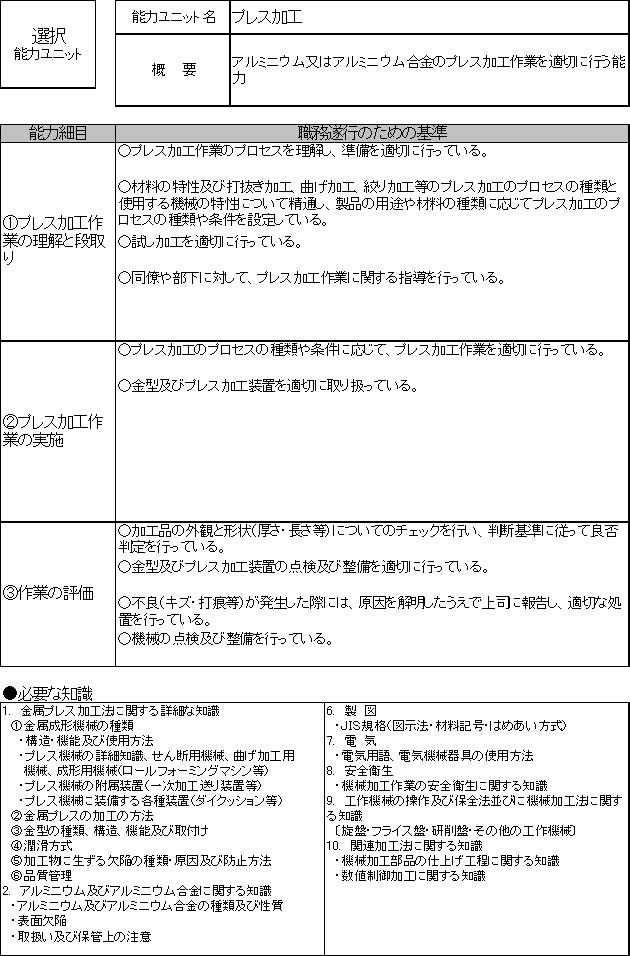 軽金属製品製造業の能力評価基準の例