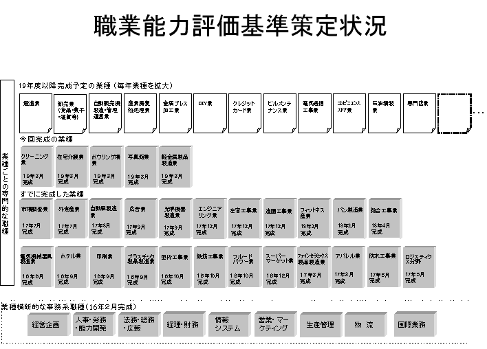 職業能力評価基準策定状況
