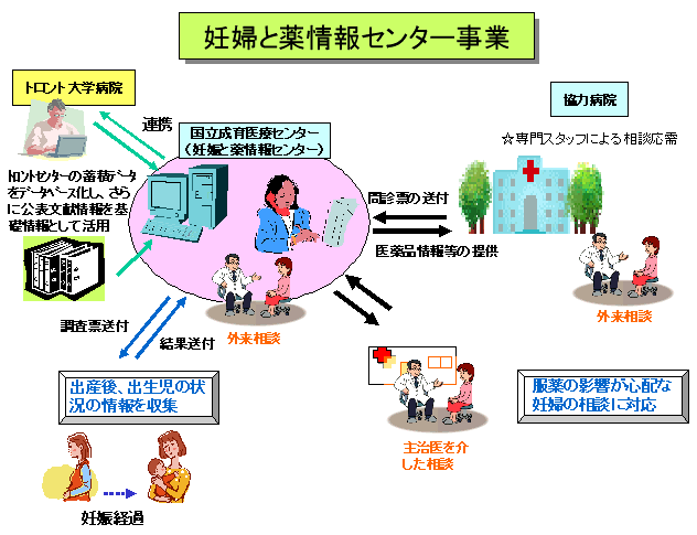 妊娠と薬情報センター事業