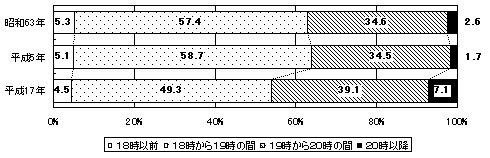 図8 夕食時間の年次推移(小中学生)