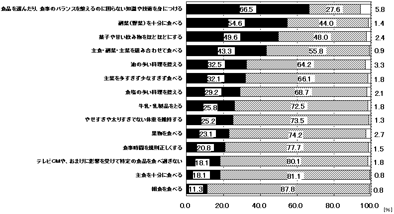 図10 子どもの食習慣についての改善意識(項目別)(小中学生)