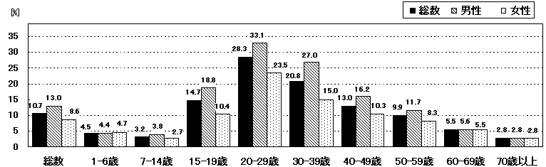 図14 朝食の欠食率 (1歳以上)