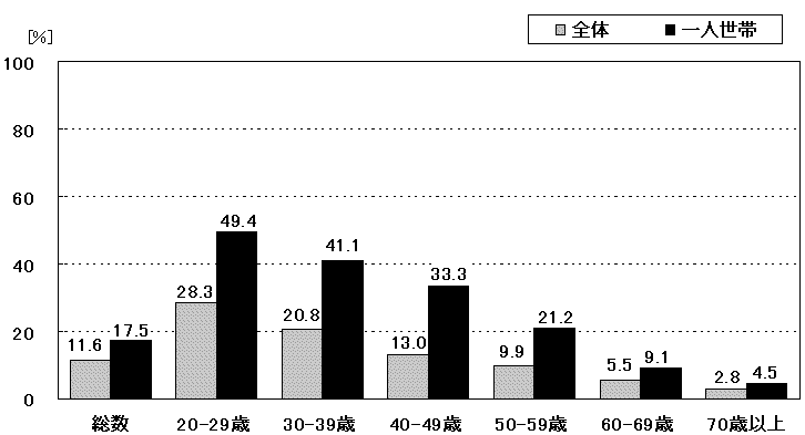 図15 朝食の欠食率−一人世帯と全体− (20歳以上)