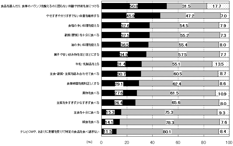 図19 食習慣についての改善意識(項目別)(15歳以上)