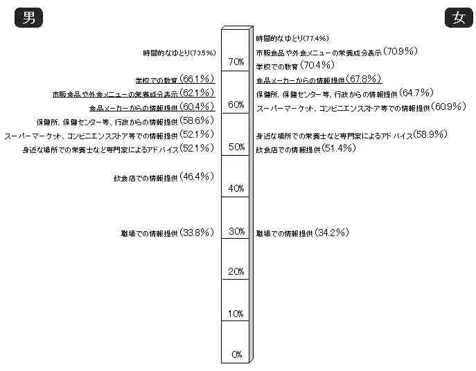 図20 食習慣改善のために必要なこと(15歳以上)