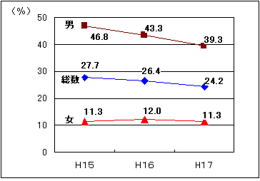 図26 喫煙率の年次推移 (20歳以上)