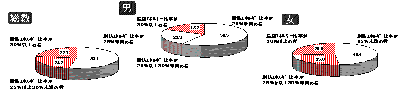 図28 脂肪エネルギー比率の分布 (20歳以上)