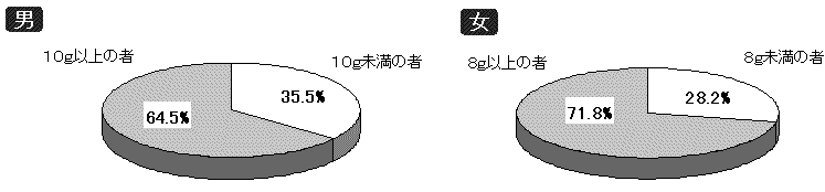 図31 食塩摂取量の分布 (20歳以上)