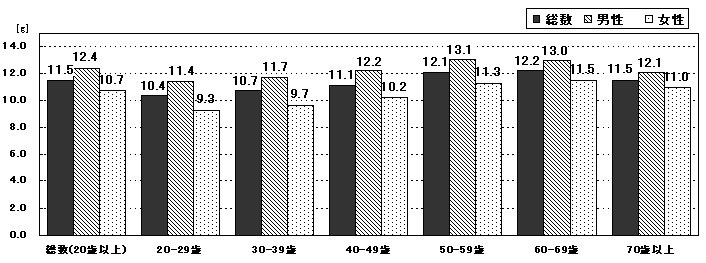 図32 食塩摂取量の平均値 (20歳以上)
