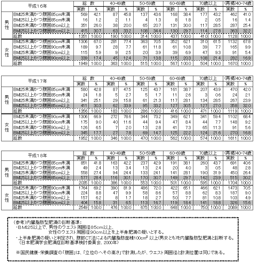 表1 BMIと腹囲計測による肥満の状況(40歳以上)