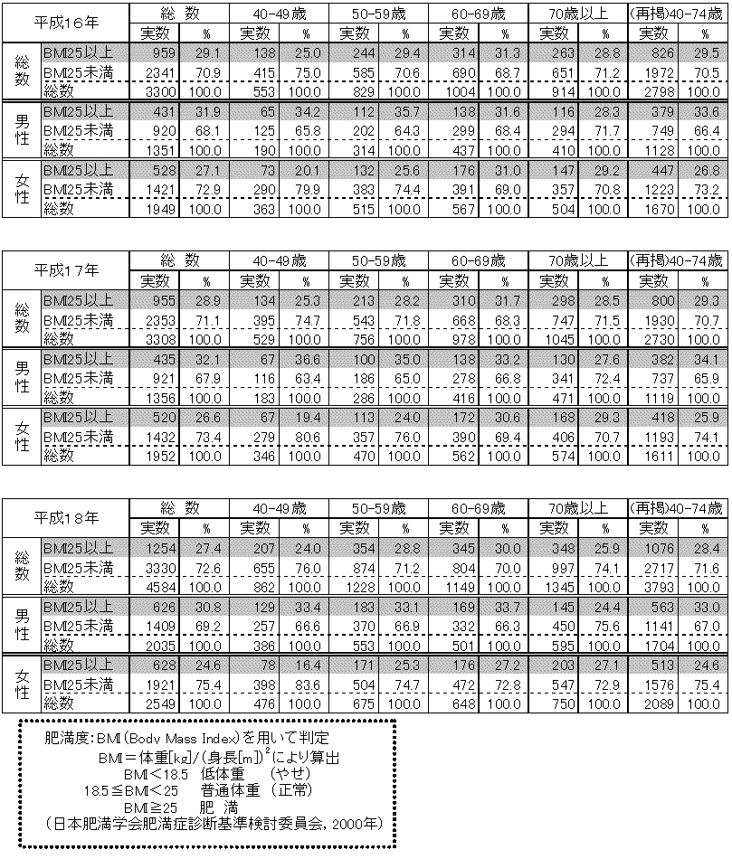 表2 BMIによる肥満者の状況(40歳以上)