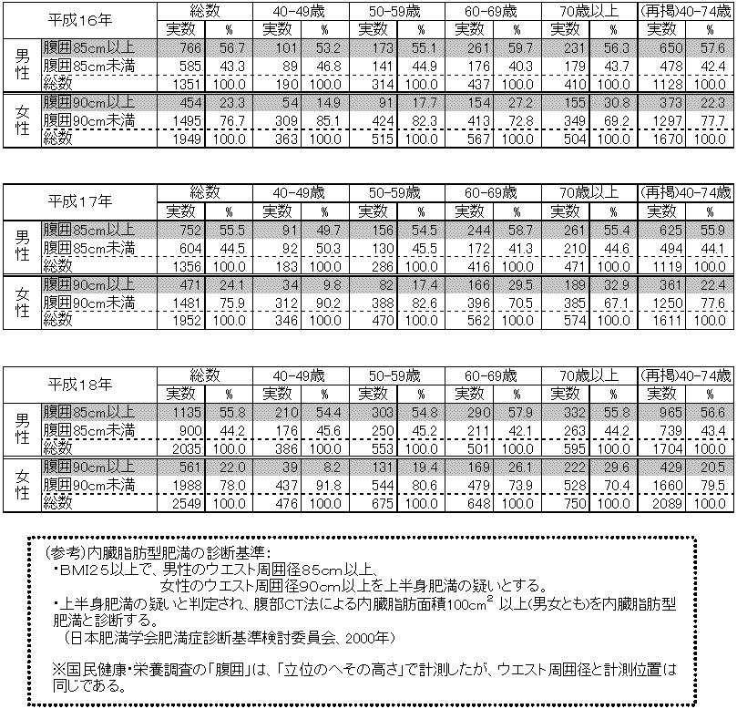 表3 腹囲計測による肥満者の状況(40歳以上)