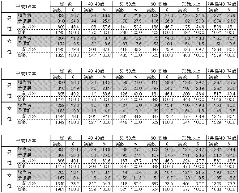 表4 メタボリックシンドローム(内臓脂肪症候群)予備群・該当者の状況(40歳以上)
