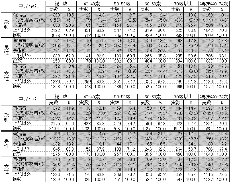 表5 糖尿病予備群・有病者の状況(40歳以上)