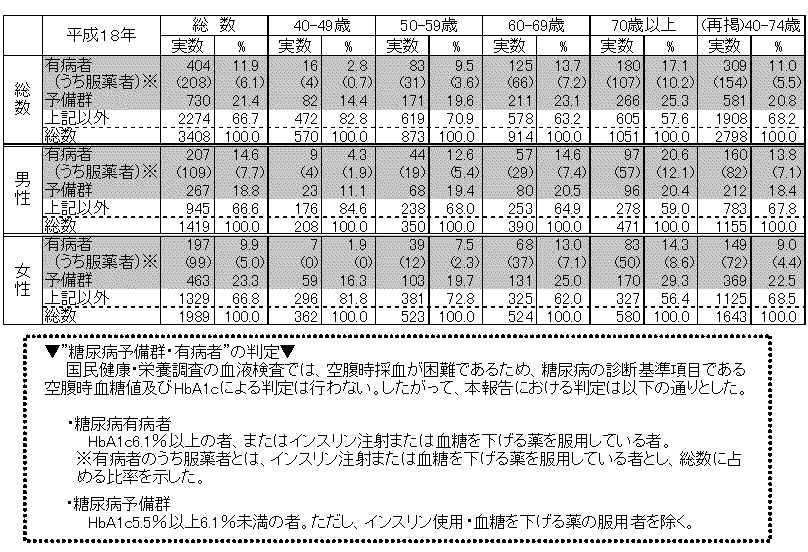 表5 糖尿病予備群・有病者の状況(40歳以上)