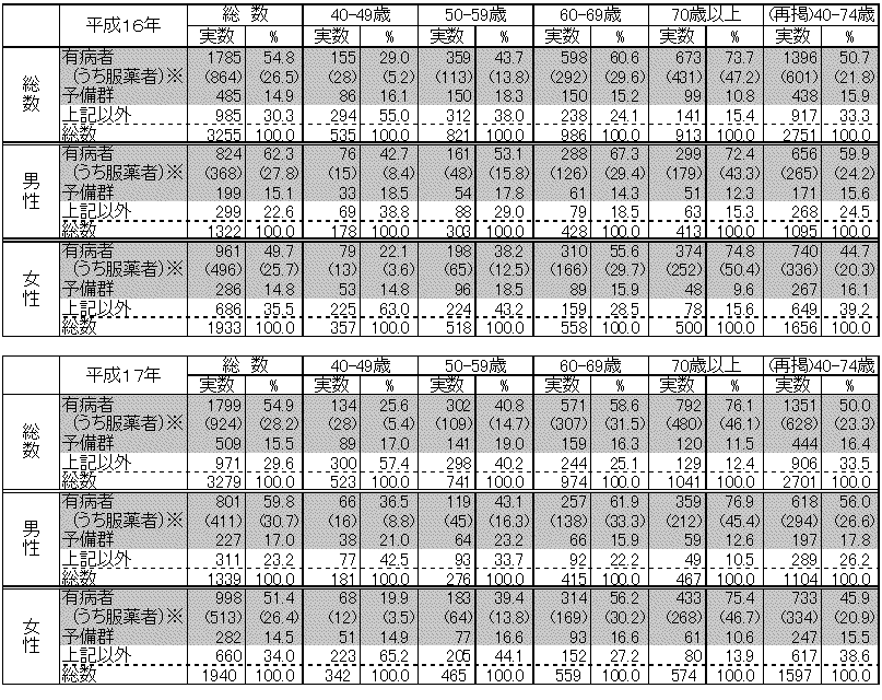 表6 高血圧症予備群・有病者の状況(40歳以上)