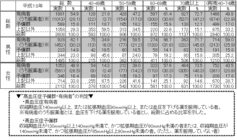 表6 高血圧症予備群・有病者の状況(40歳以上)