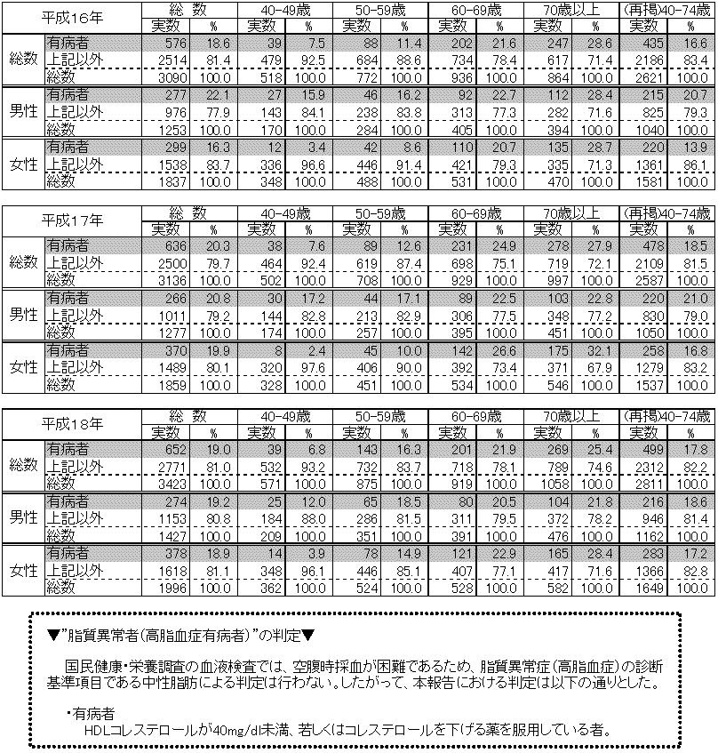 表7 脂質異常者(高脂血症有病者)の状況(40歳以上)