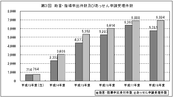 第3図