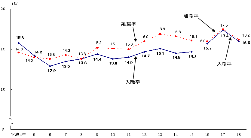 図1 労働移動率の推移