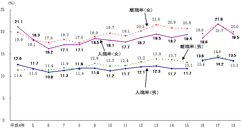 図2 性別入・離職率の推移