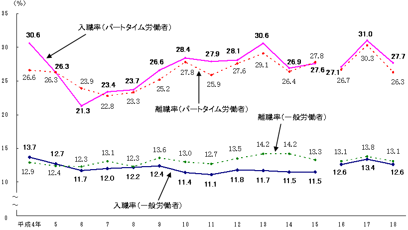 図3 就業形態別入・離職率の推移