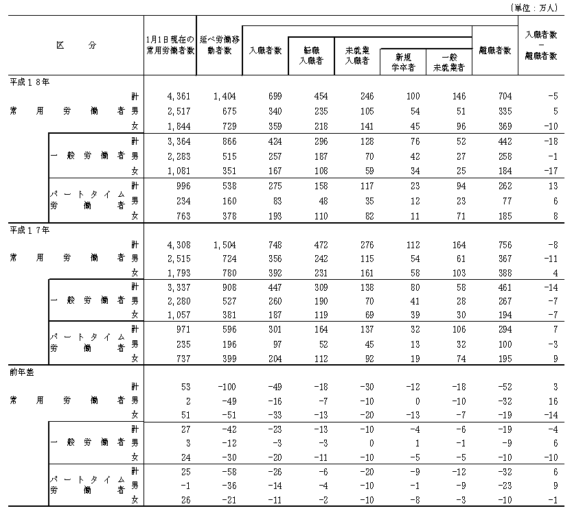 表1−1 常用労働者の移動状況