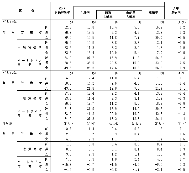表1−2 常用労働者の移動状況(率)