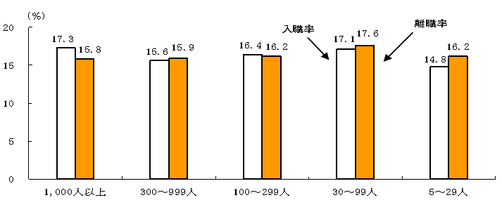 図5 企業規模別入職率、離職率
