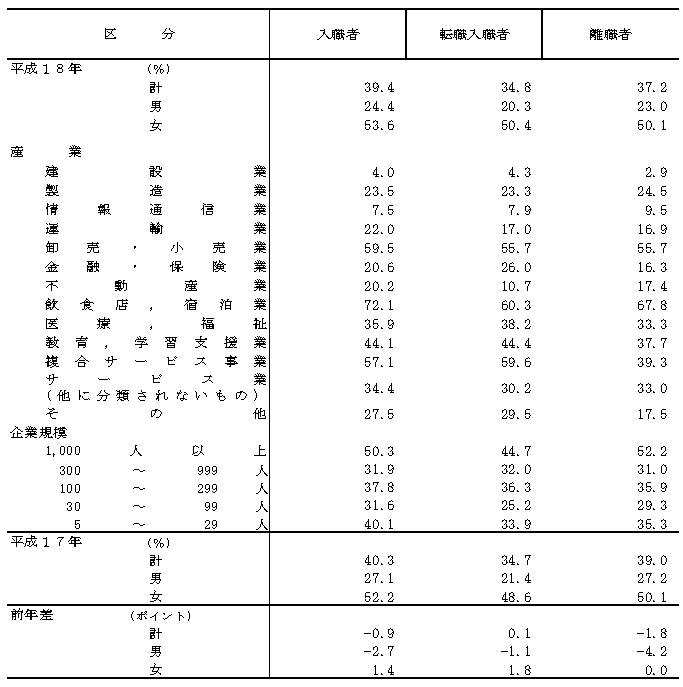表4 入職者、離職者に占めるパートタイム労働者の割合