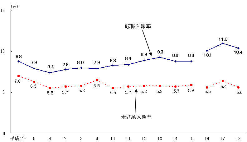 図7 職歴別入職率の推移