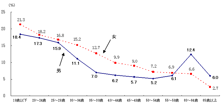 図8 年齢階級別転職入職率